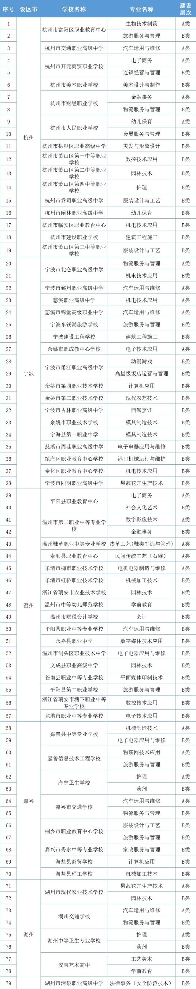 高水平学校|重磅！省＂双高计划＂建设名单公布！这些学校和专业入选…