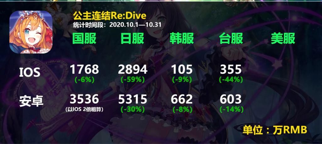 直逼|国产二次元手游海内外10月份收入报表出炉，原神收入直逼40亿