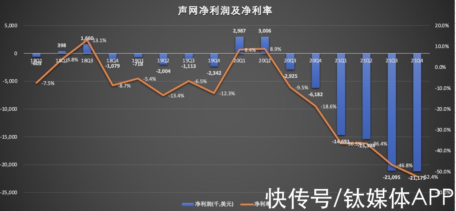 声网|声网财报里的“喜”与“忧”