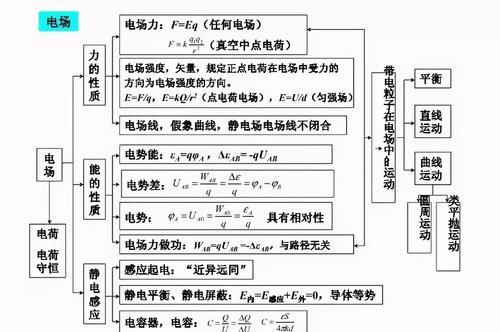 【高中物理】高中物理知识结构图！一目了然！