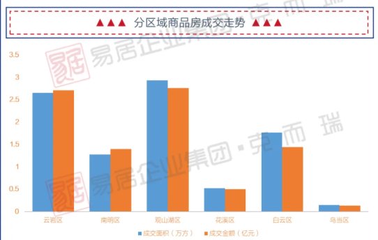 供应|供应量大增！上周贵阳商品房成交9.29万方，均价9621元/㎡