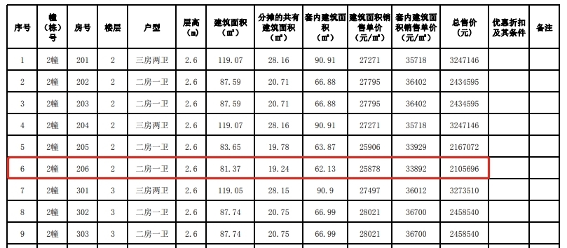 户型|约3.2万/平！旁有主题公园+天际线！雅居乐湾际壹号备案价出炉！