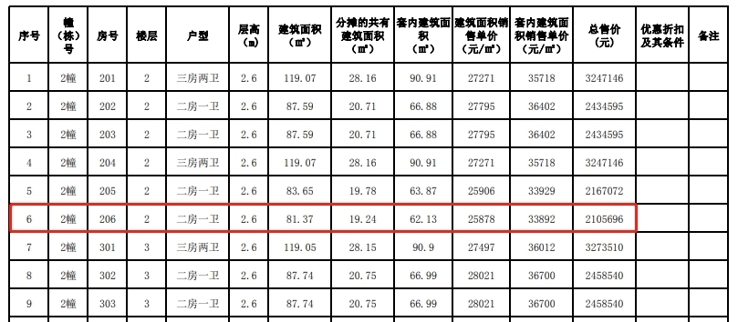 户型|约3.2万/平!旁有主题公园+天际线!雅居乐湾际壹号备案价出炉!