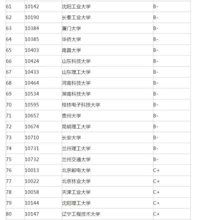 专业代码|22考研专业推荐：传播学、口腔医学等7大专业院校排名