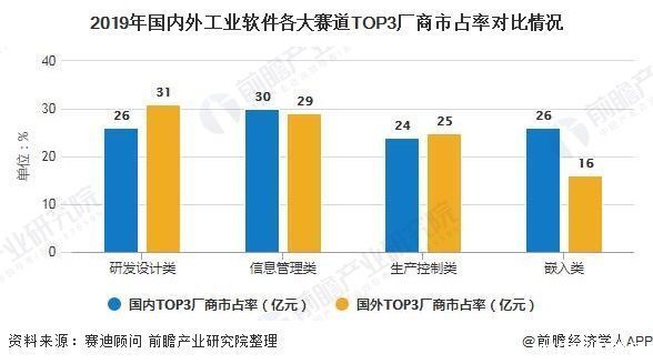 2020年中国工业软件行业市场现状及竞争格局分析 国产品牌替代势在必行