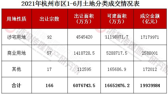 杭州市区|杭州上半年土地总成交金额1994.0亿元,同比增加14.7%