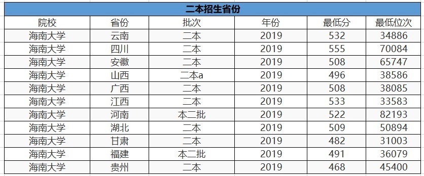 大家都以为是一本，其实还有二本招生的6所大学，考上就是赚到