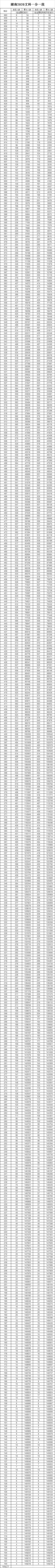 通高校招生|全国20个省市2020年高考成绩一分一段表汇总！2021考生家长收藏！
