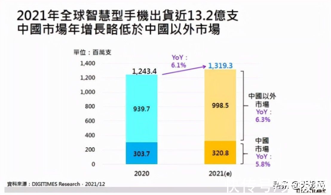 5g网络|2021年全球智能手机出货量年增仅6.1%