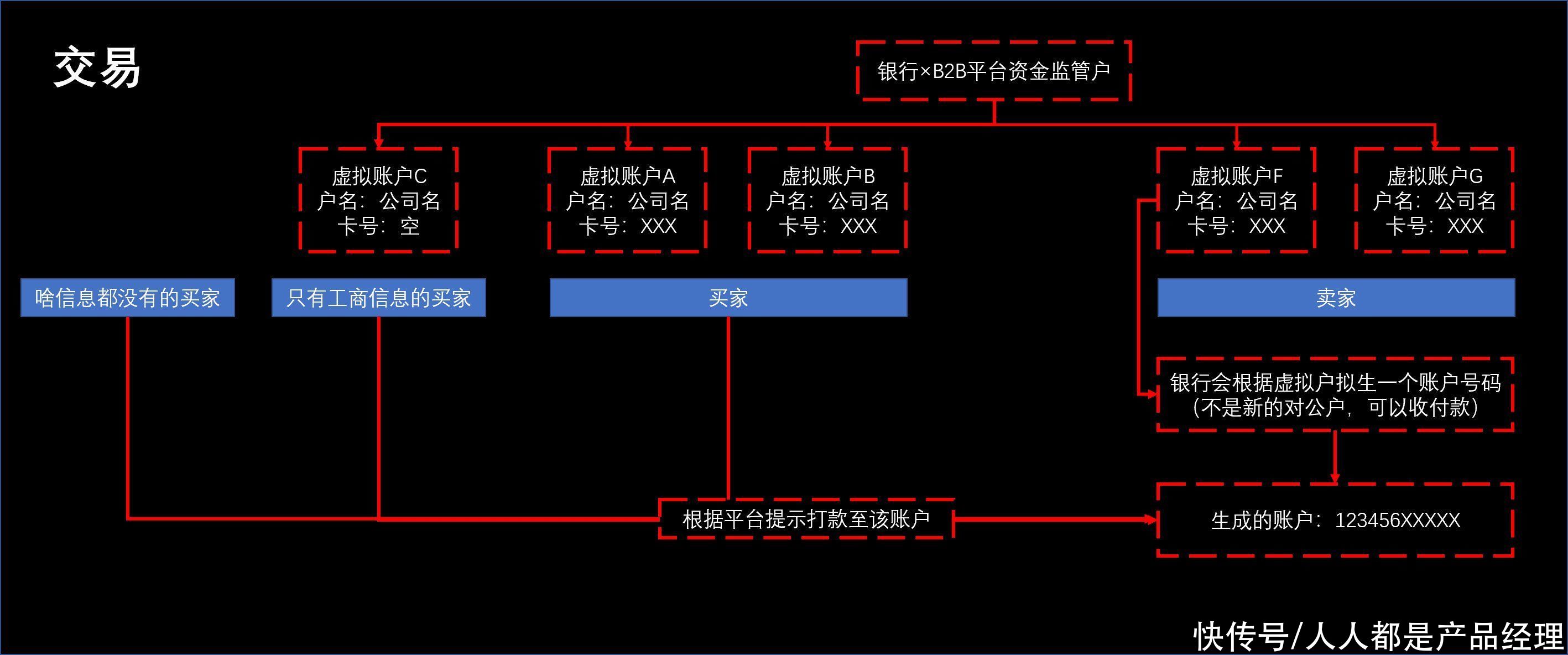 企业|企业支付基础（三）——B2B交易场景