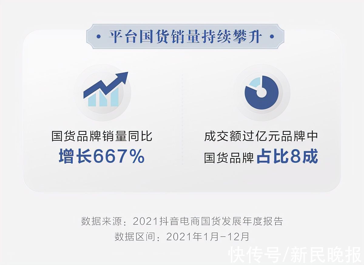 老字号|抖音电商发布国货发展报告 平台国货销量同比增长667%