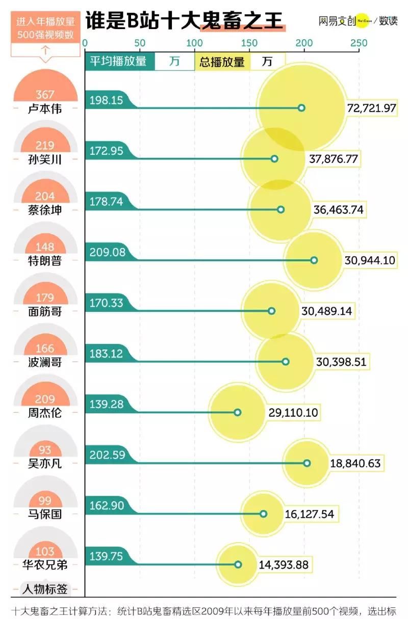 十大|马保国以共计1.6 亿的播放量排第9登榜十大鬼畜之王。