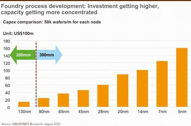 高产能|先进芯片太烧钱 专家：5nm工艺没有1000亿别玩