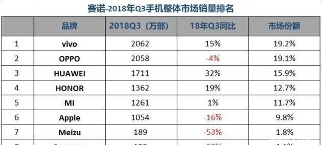 q3|中国智能手机市场变天Q3销量出炉苹果跌下神坛,这家国产第一