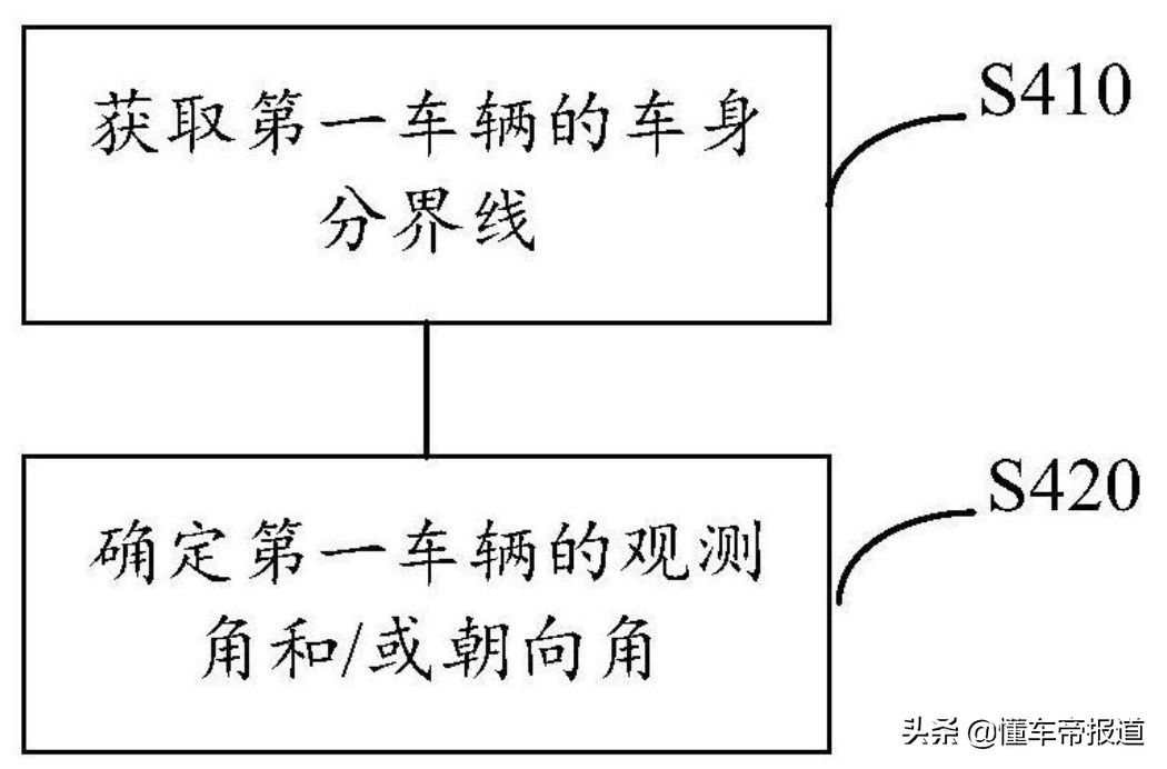 智能世界2030|关注｜华为加速智能驾驶技术，公开“获取车辆3D信息”专利