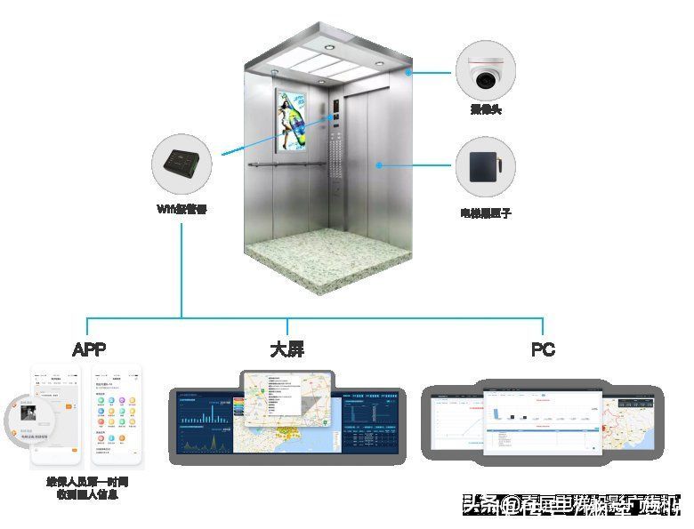 平台|电梯广告将融入智慧电梯云平台
