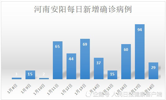 专家|河南安阳单日确诊三连增后迎来回落，专家：已迎来拐点，春节前有望恢复