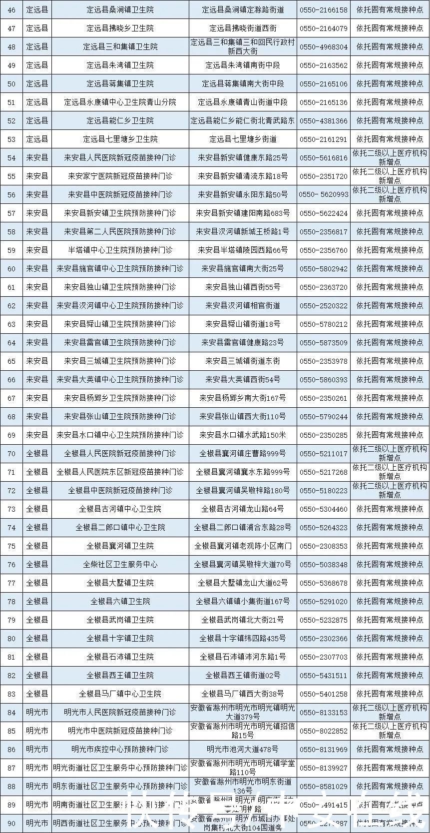 疫苗|安徽省新冠病毒疫苗接种点发布（截至5月12日）