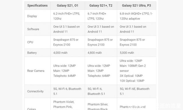 三星|三星S21系列配置全部曝光，哪款是你的菜？