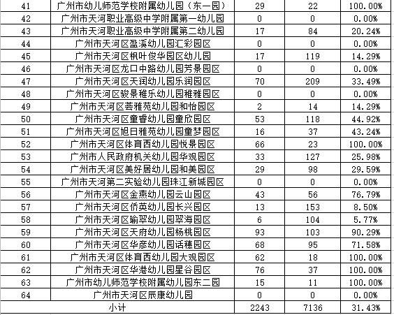 入园摇号太难？广州各区幼儿园中签率大盘点！今年你计划报哪一所？