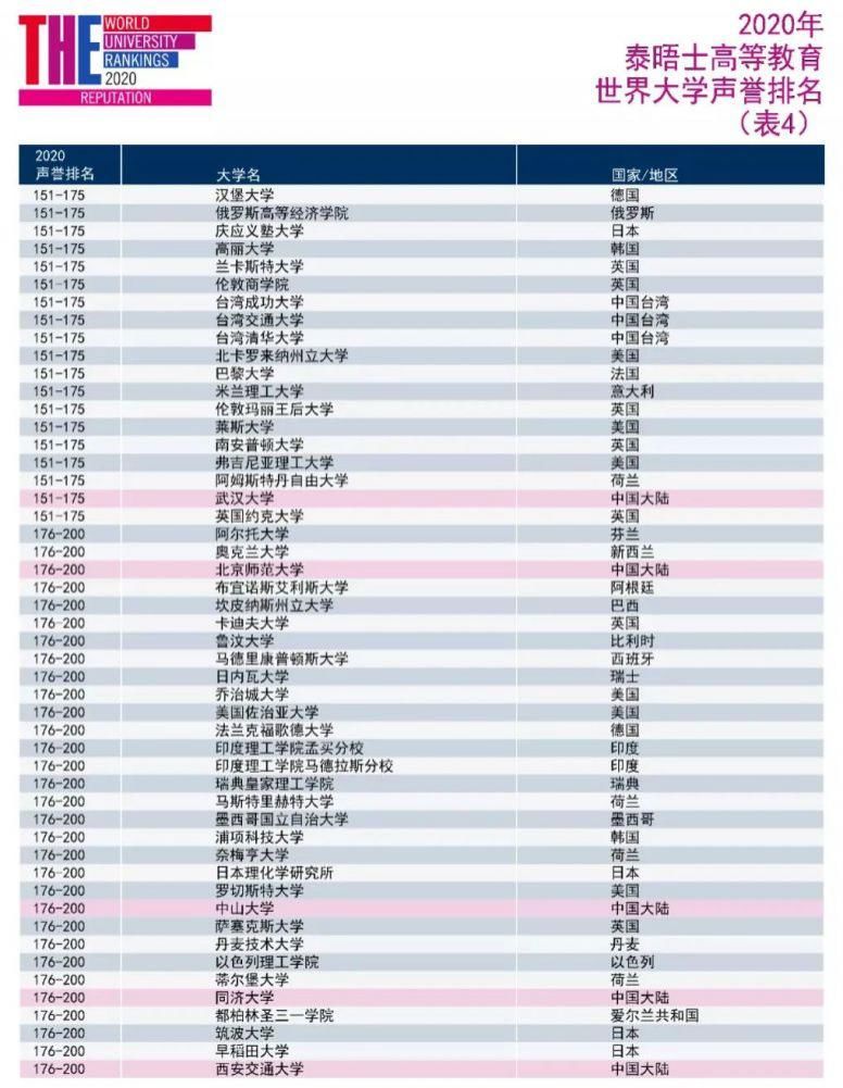 世界|2020THE世界大学声誉排名发布，这些大学排名稳定上升！