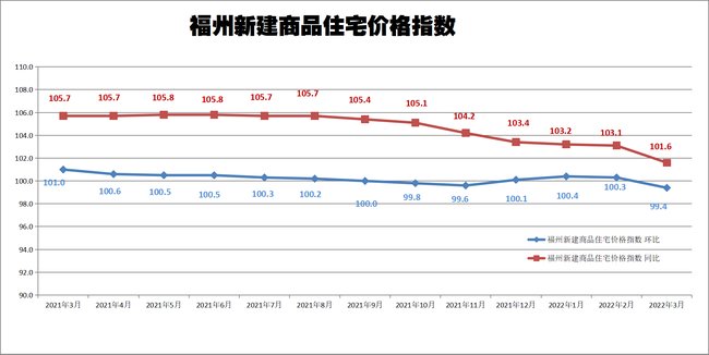 新房|3月福州房价数据出炉：新房终结连涨，二手房价跌回一年前！