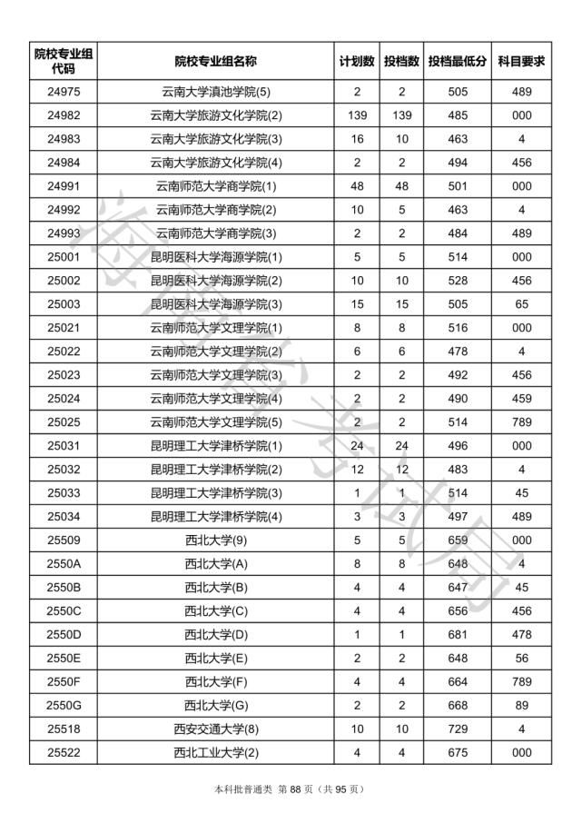 2020海南本科批院校录取投档线汇总！2021高考志愿填报参考