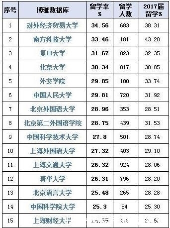 清北留学率不到30，低于很多高校，却为何被误传为美国预科班