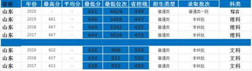 江苏高校|四年录取数据告诉考生，考入东南大学要多少分