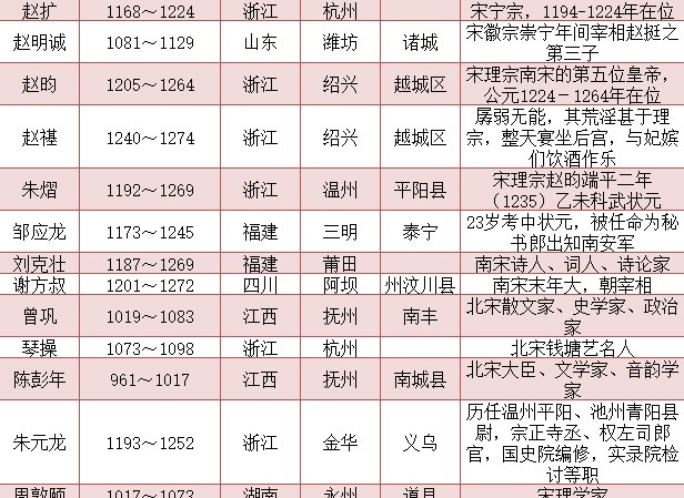 人物|宋朝知名人物一览表 有兴趣的可以收藏