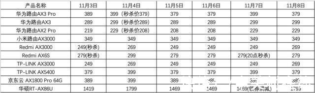 路由器|11月8日十款热门路由器全网好价汇总