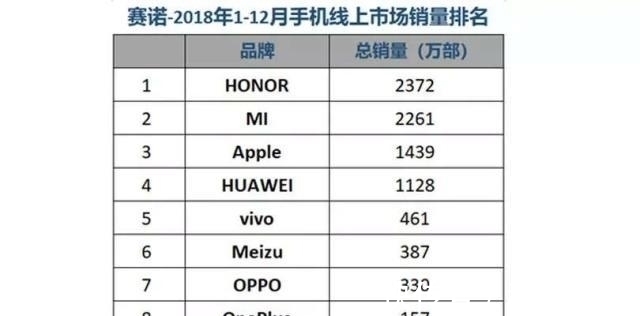 手机|互联网手机销量冠军从模仿小米到超越，它在线上卖出2300万台