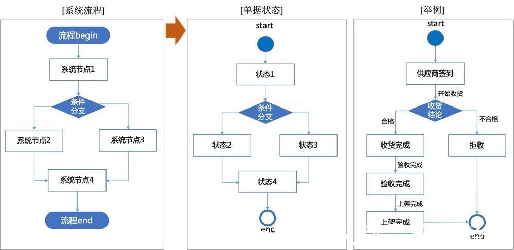 单据|不管多复杂的系统设计，都离不开这9个字