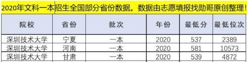 深圳最超值的“三高”大学，“低分上车”的机会，只剩今年！