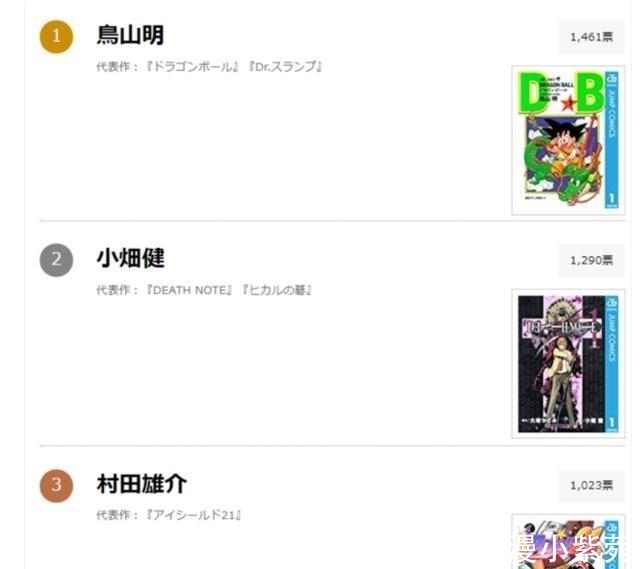 画工|日漫漫画家画工排行榜,同是一拳超人,村田前三ONE老师再次垫底!