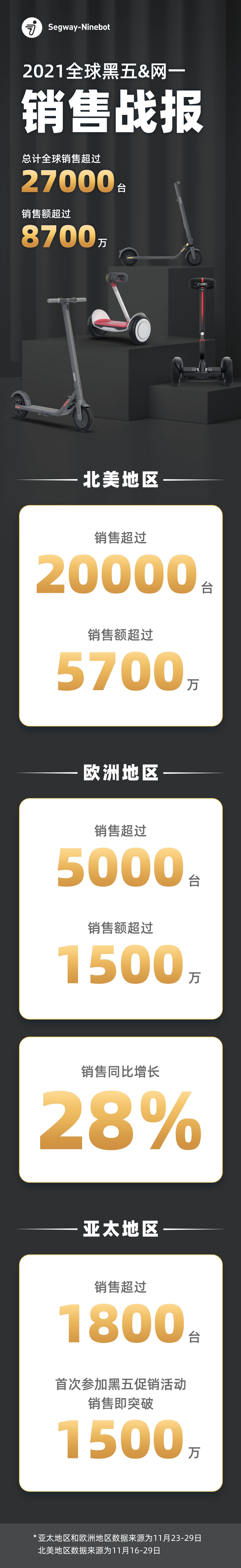 ninebot|九号公司2021“黑五网一”战报出炉:海外全渠道销量超过27000件