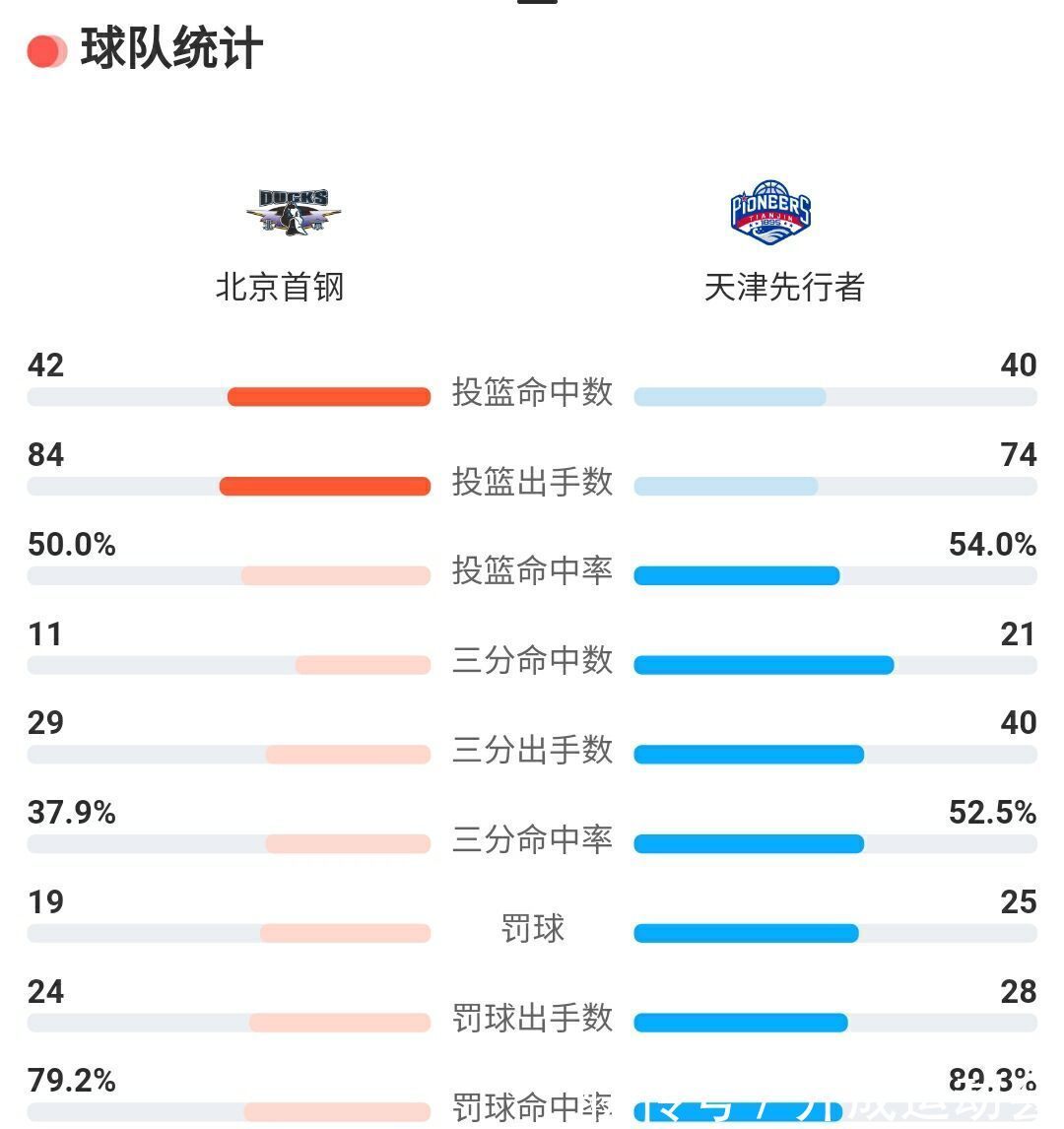 天津男篮|21记三分,天津男篮七年首胜北京首钢!雅尼斯为何不启用王骁辉?