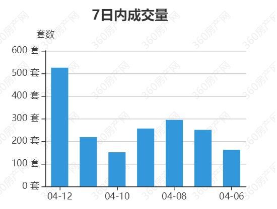 4月12日郑州新房成交525套 创4月成交高峰|每日成交| 郑州