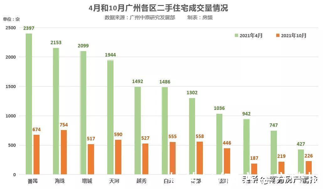 套房子|广州首例！有盘低于指导价，按揭成交了……