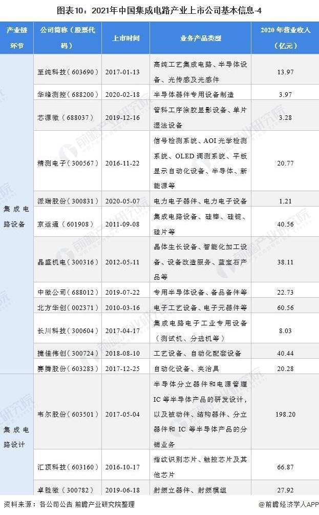 中芯国际|2021年集成电路行业上市公司全方位对比(附业务布局、业绩对比、业务规划等)