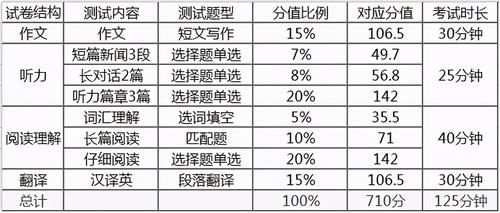 分值|四级考试流程、题型分值了解吗？附：3篇四级作文模板！