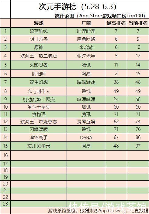 二次元周报|腾讯再投二次元CP 碧蓝航线迎4周年庆 | 阴阳师
