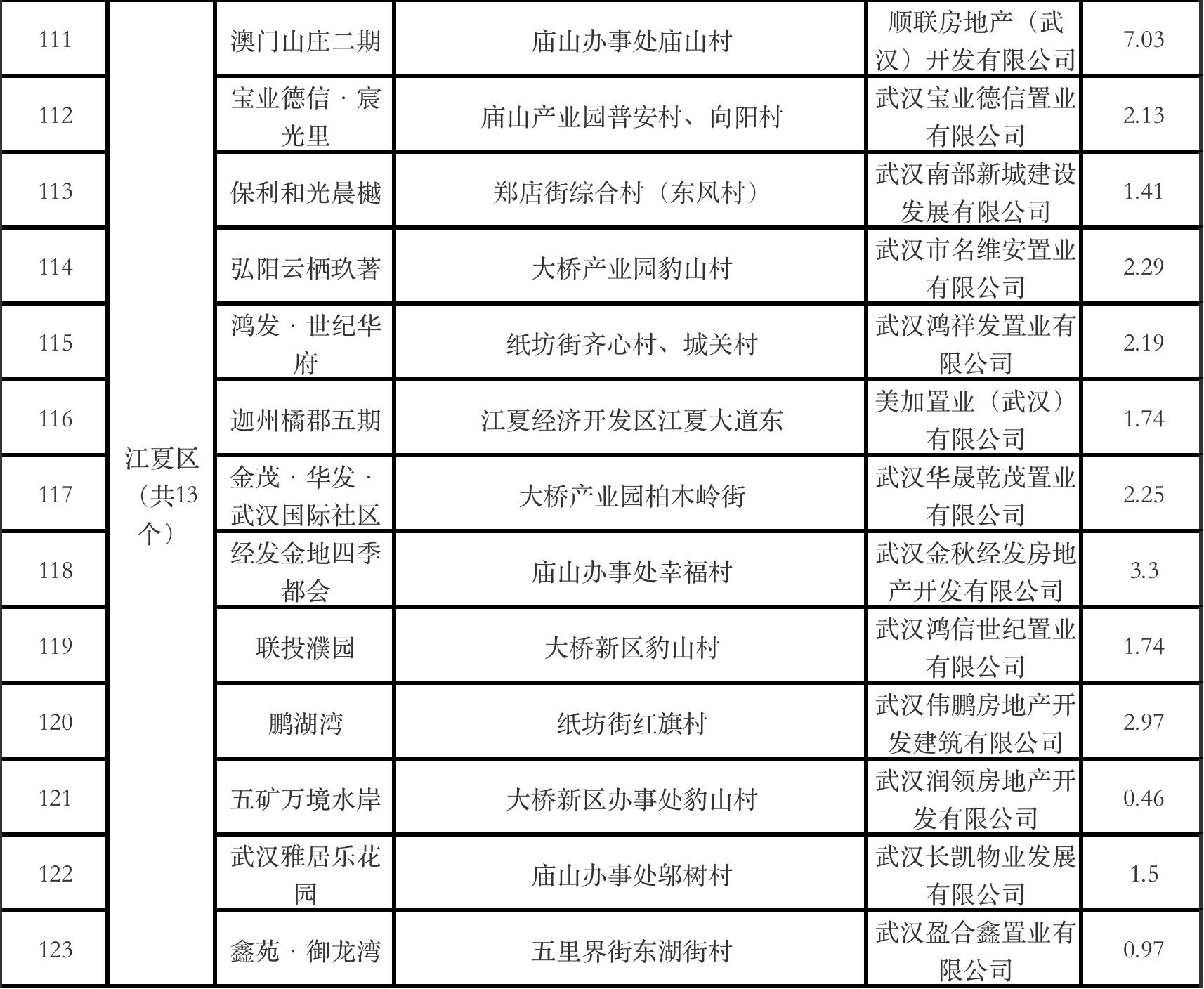 清单|武汉2022年第二季度全市预计达到销售条件的商品房项目清单