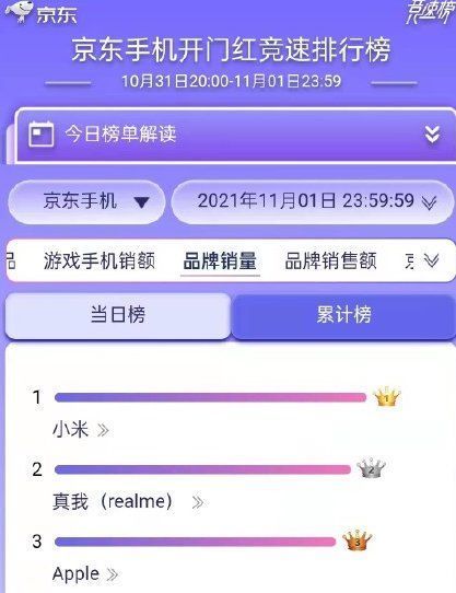 小米|双十一大战再生变数，国内线上双雄易主，Realme目标再次升级