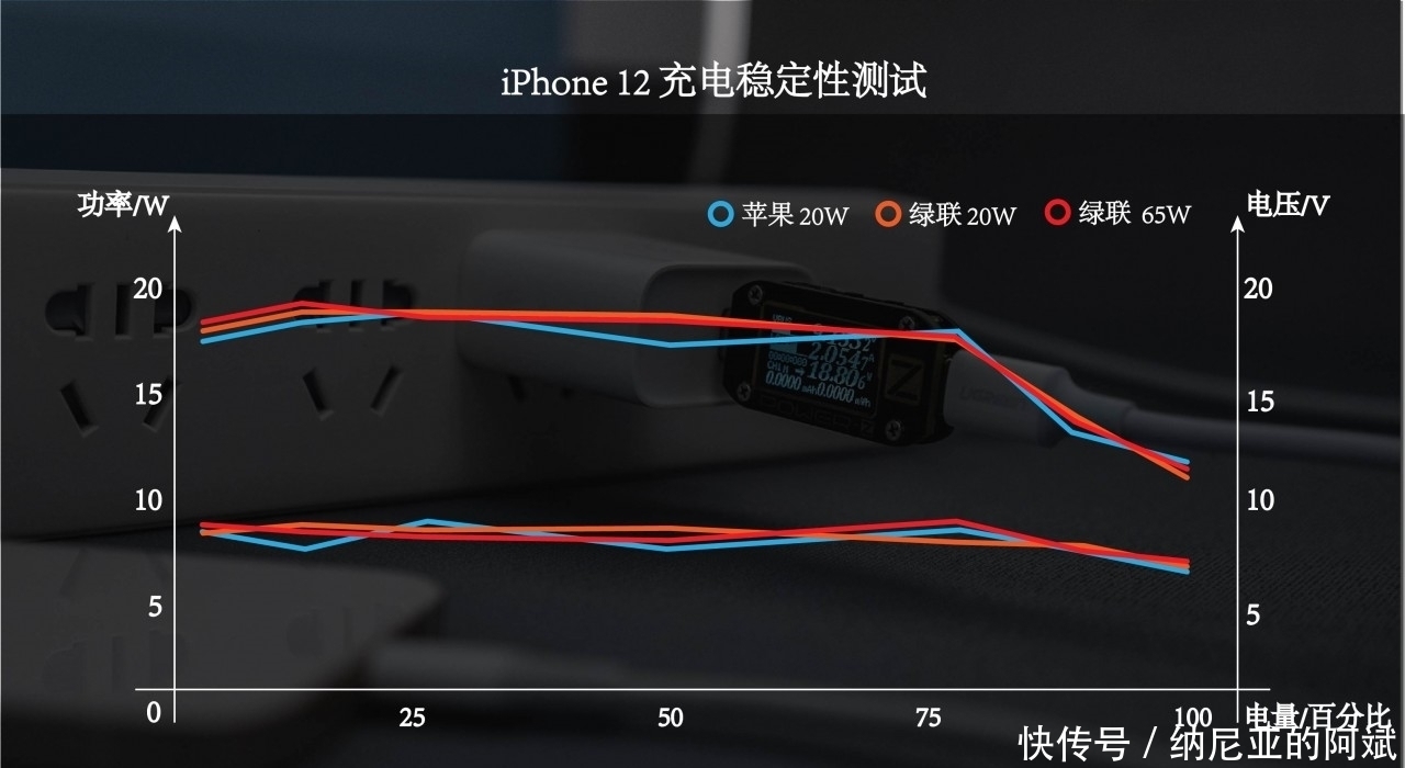 糟糕|iPhone12续航评测：糟糕的游戏和漫长的快充，这就是个老年机！