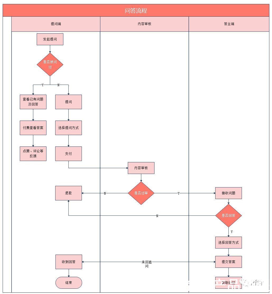 问答|复盘思考：怎么做好一款问答产品？