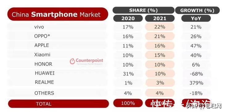 市场份额|Counterpoint：2021年OPPO国内手机出货量大涨26%