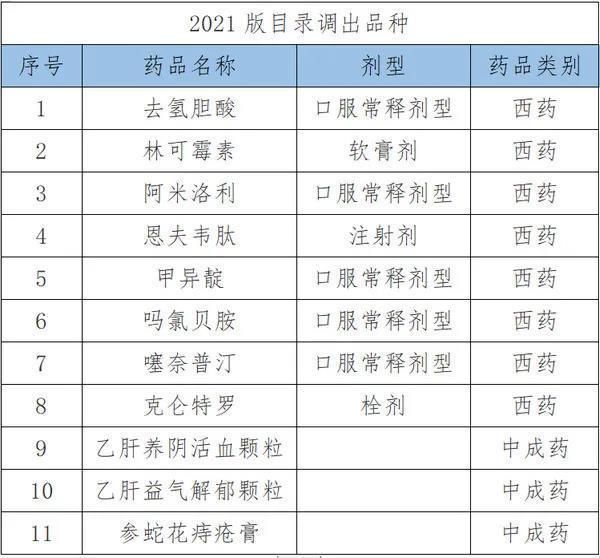 用药|黑龙江发布最新医保目录！这74种，可报销