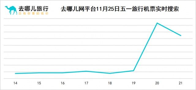 公布|2021放假安排公布利好出行 五一假期机票预订量涨8倍