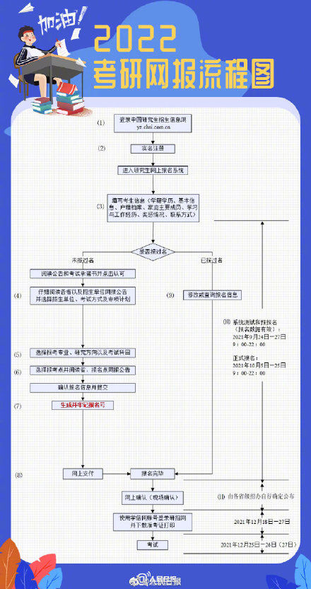 报名|2022考研正式报名！收好考研备考实用建议